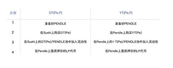 Pendle 新推出的 LP 收益代币化产品和全新挖矿计划怎么玩?