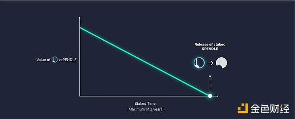 一文读懂Pendle：LSD战争的背后赢家？