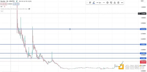 一文读懂Pendle：LSD战争的背后赢家？