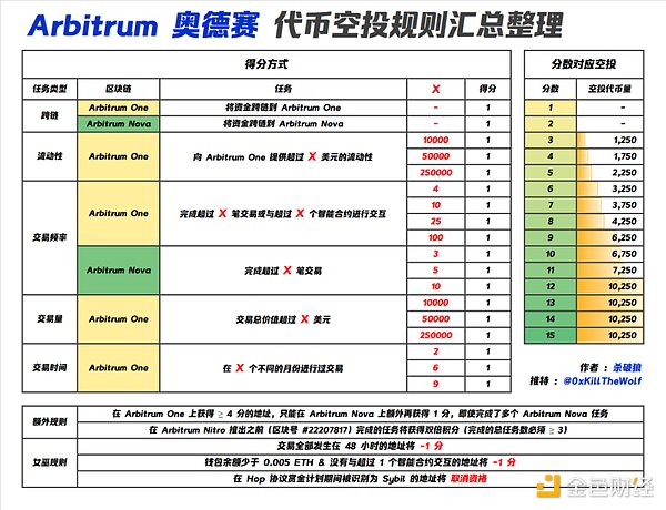 一文探讨Arbitrum的代币经济、机构成本和估值分析
