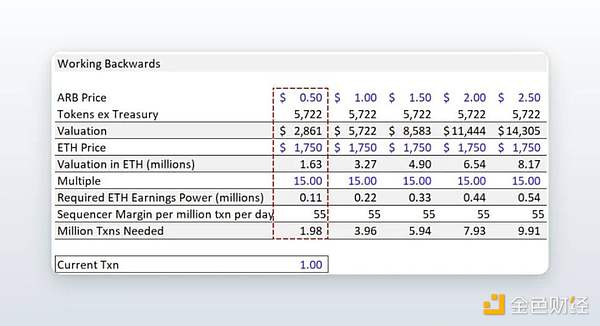 一文探讨Arbitrum的代币经济、机构成本和估值分析