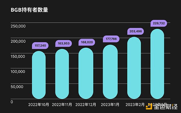 Bitget透明度报告：2023年第一季度