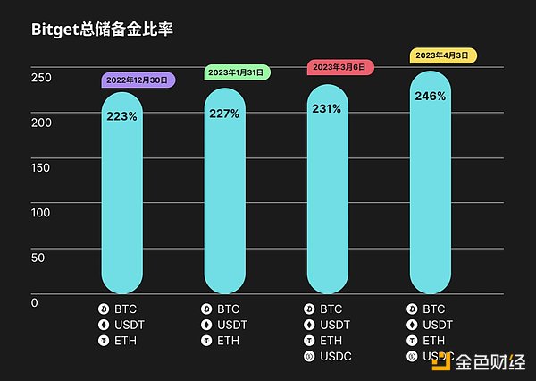 Bitget透明度报告：2023年第一季度