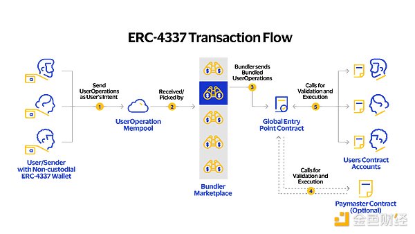 图 2:ERC-4337 交易流程