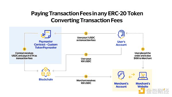 图 3:Paymaster 促进使用 ERC-20 代币支付交易费用