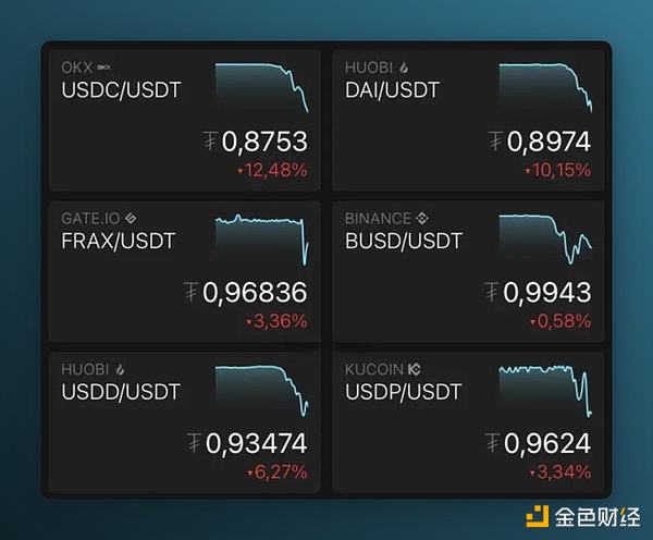 回顾稳定币崩盘史,浅析USDT的潜在风险