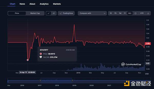 回顾稳定币崩盘史,浅析USDT的潜在风险