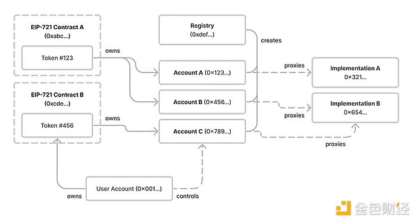 一文读懂ERC-6551:如何改变NFT的游戏规则?