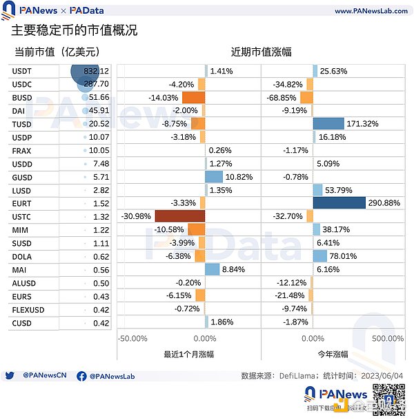 数据解读USDT现状:今年市值已上涨超25%,活跃用户却明显下降
