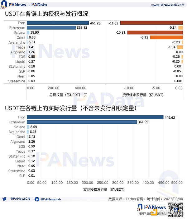 数据解读USDT现状:今年市值已上涨超25%,活跃用户却明显下降