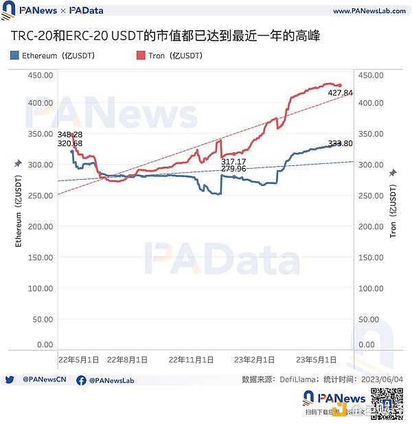 数据解读USDT现状:今年市值已上涨超25%,活跃用户却明显下降