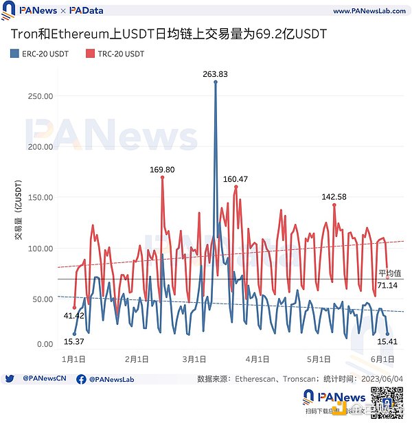 数据解读USDT现状:今年市值已上涨超25%,活跃用户却明显下降