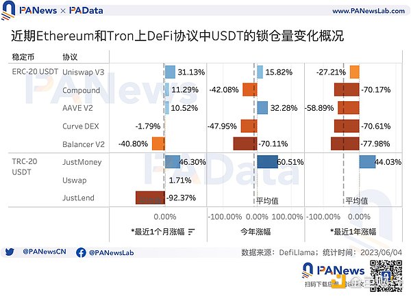 数据解读USDT现状:今年市值已上涨超25%,活跃用户却明显下降