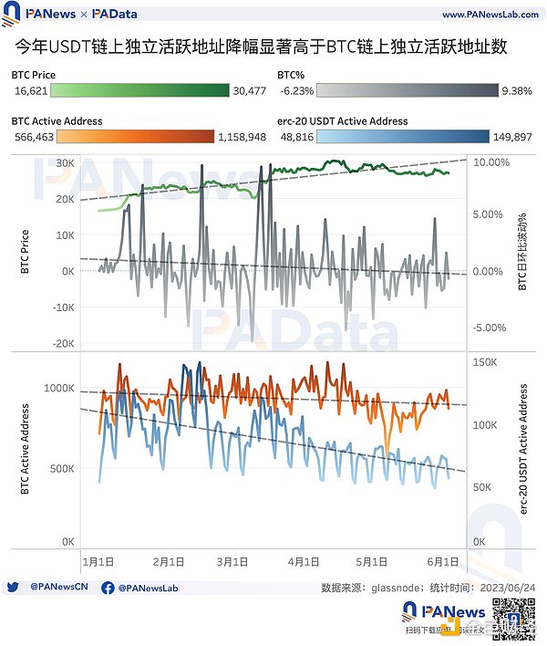 数据解读USDT现状:今年市值已上涨超25%,活跃用户却明显下降