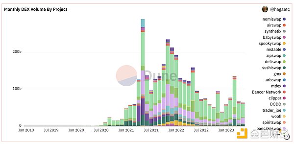 CEX难逃监管宿命，详谈DEX的困境与机遇