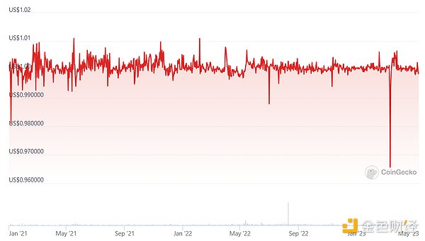一文读懂：深度解析全球稳定币2023现状与监管