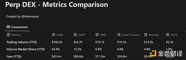 衍生品DEX将主导下轮牛市？对比分析六种协议的费用结构、指标、增长潜力