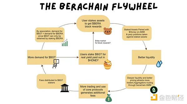 流动性在PoS中的应用：以Berachain、Tenet、Mangate为例