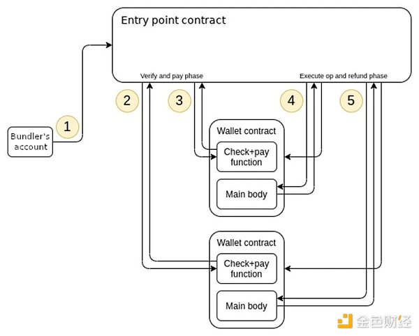 如何让账户抽象赋能基础设施,服务十亿级用户?