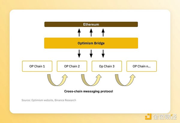 速览以太坊扩展解决方案演变：OP Stack、Arbitrum Orbit、Polygon 2.0...