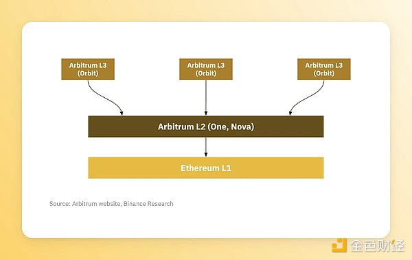 速览以太坊扩展解决方案演变：OP Stack、Arbitrum Orbit、Polygon 2.0...