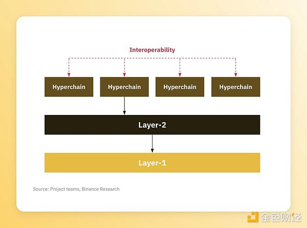 速览以太坊扩展解决方案演变：OP Stack、Arbitrum Orbit、Polygon 2.0...