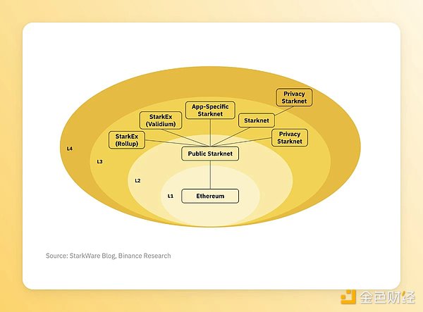 速览以太坊扩展解决方案演变：OP Stack、Arbitrum Orbit、Polygon 2.0...