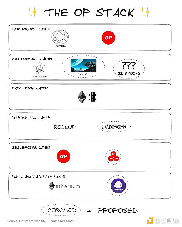 速览以太坊扩展解决方案演变：OP Stack、Arbitrum Orbit、Polygon 2.0...