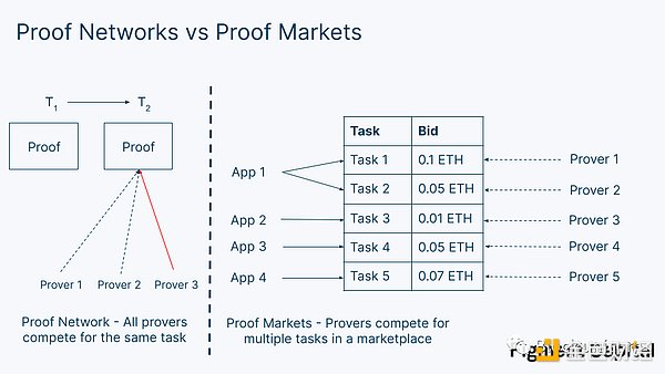 深度解析去中心化证明、证明市场和ZK基础设施