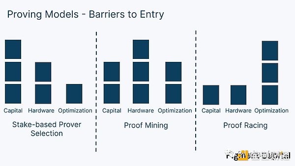 深度解析去中心化证明、证明市场和ZK基础设施