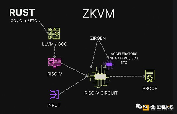 深度解析去中心化证明、证明市场和ZK基础设施