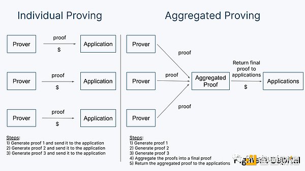 深度解析去中心化证明、证明市场和ZK基础设施
