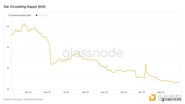 从古典DeFi项目转向RWA，MakerDAO的发展现状如何？
