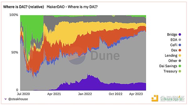 解读MakerDAO发展现状：预期利润大增，回购规则可能调整为协议捕获价值