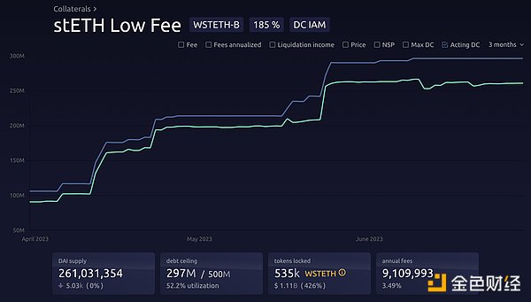 解读MakerDAO发展现状：预期利润大增，回购规则可能调整为协议捕获价值