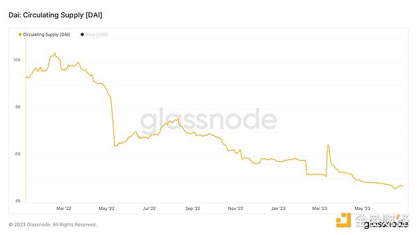 解读MakerDAO发展现状：预期利润大增，回购规则可能调整为协议捕获价值