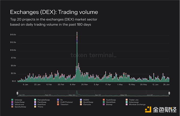 Token Terminal报告：数据分析近期DEX发展情况