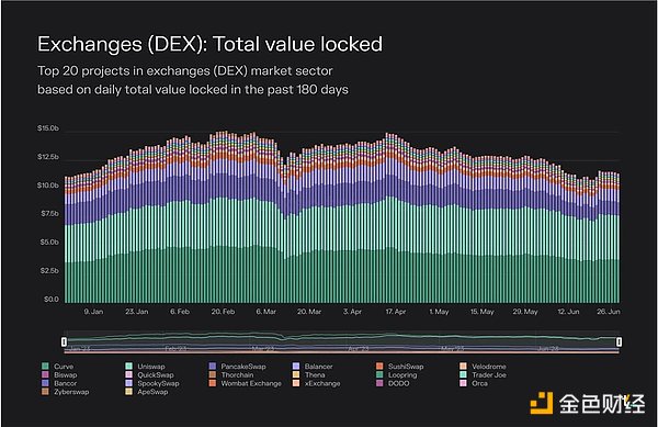 Token Terminal报告：数据分析近期DEX发展情况