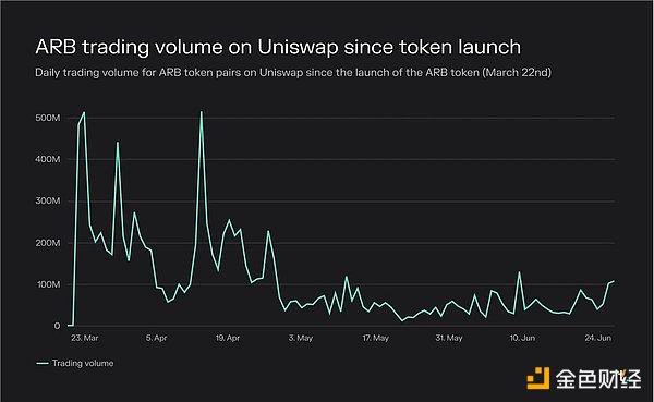 Token Terminal报告：数据分析近期DEX发展情况