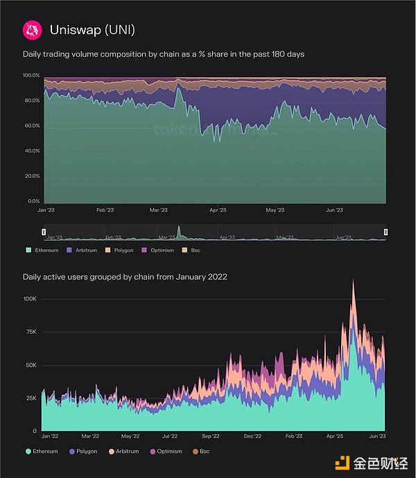Token Terminal报告：数据分析近期DEX发展情况