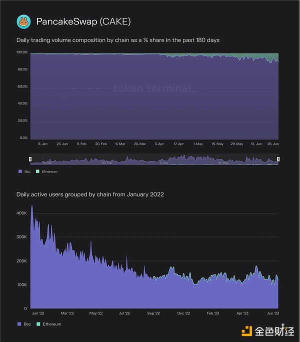 Token Terminal报告：数据分析近期DEX发展情况