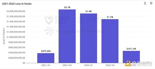 Beosin报告:2023年上半年Web3区块链安全态势分析