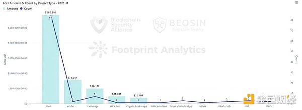 Beosin报告:2023年上半年Web3区块链安全态势分析