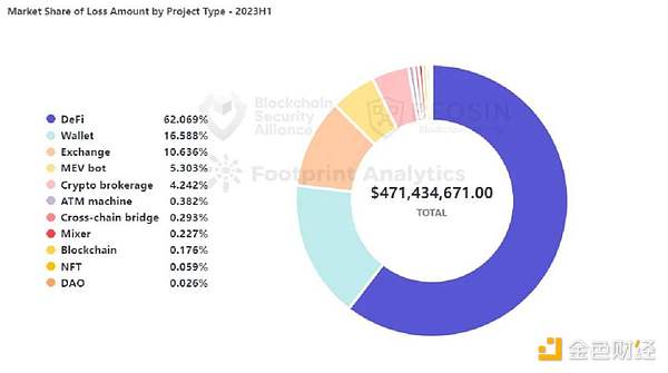 Beosin报告:2023年上半年Web3区块链安全态势分析