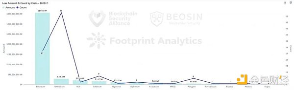 Beosin报告:2023年上半年Web3区块链安全态势分析