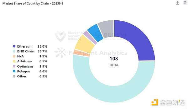 Beosin报告:2023年上半年Web3区块链安全态势分析