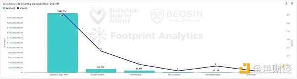 Beosin报告:2023年上半年Web3区块链安全态势分析