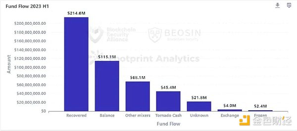 Beosin报告:2023年上半年Web3区块链安全态势分析