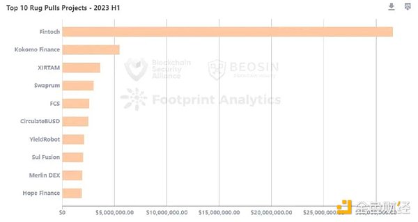 Beosin报告:2023年上半年Web3区块链安全态势分析