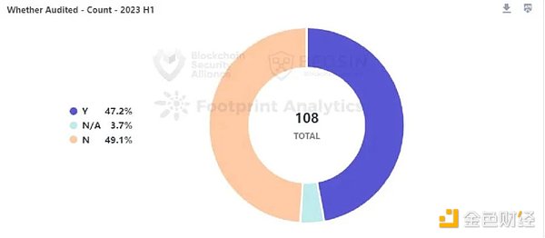 Beosin报告:2023年上半年Web3区块链安全态势分析